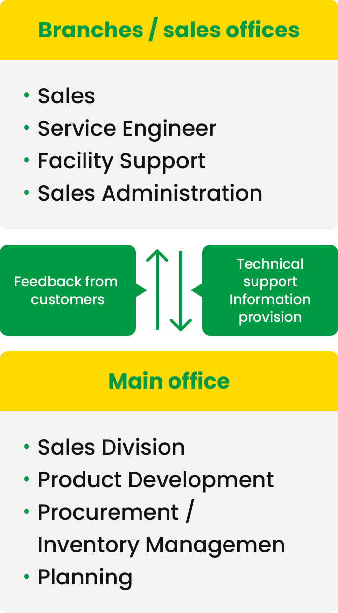 Relationship diagram between Branches / sales offices and Main office.
