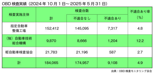 OBD検査実績(2024年10月1日~2025年5月31日)
