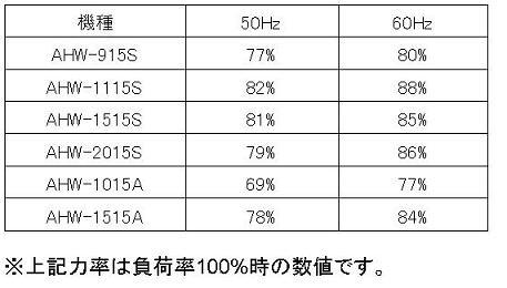 温水洗浄機の力率表