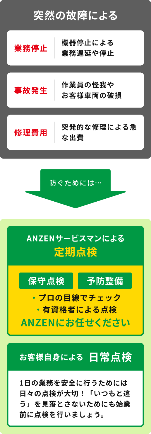 突然の故障による業務停止、事故発生、修理費用を防ぐためには、ANZENサービスマンによる定期点検とお客様自身による日常点検