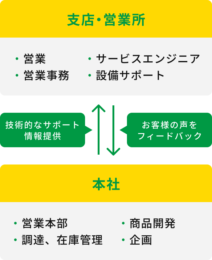 支店・営業所はお客様の声を本社にフィードバックする。本社は技術的なサポートや情報を支店・営業所に提供する。