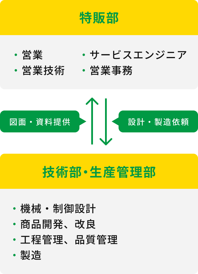 特販部は設計・製造を本社に依頼する。本社は図面や資料を支店・営業所に提供する。