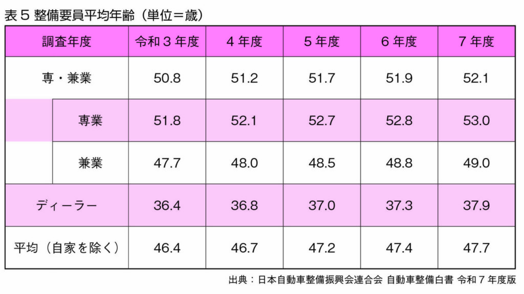 表5