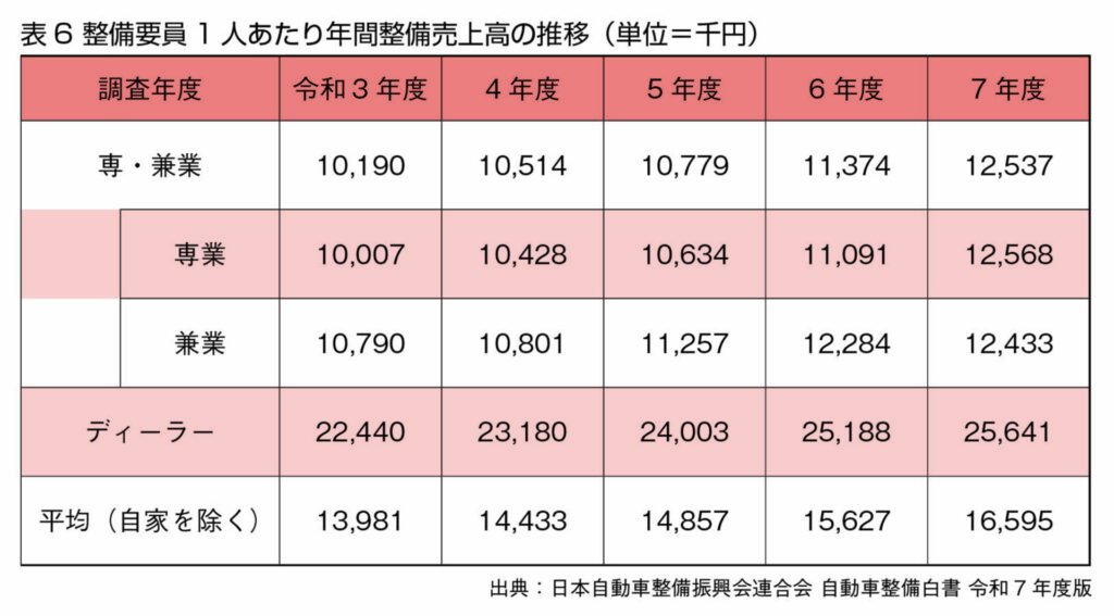 表6